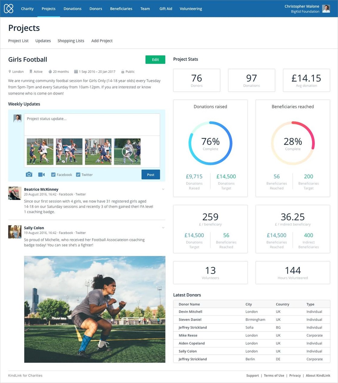 A project dashboard with weekly updates, donations raised against target and beneficiaries reached